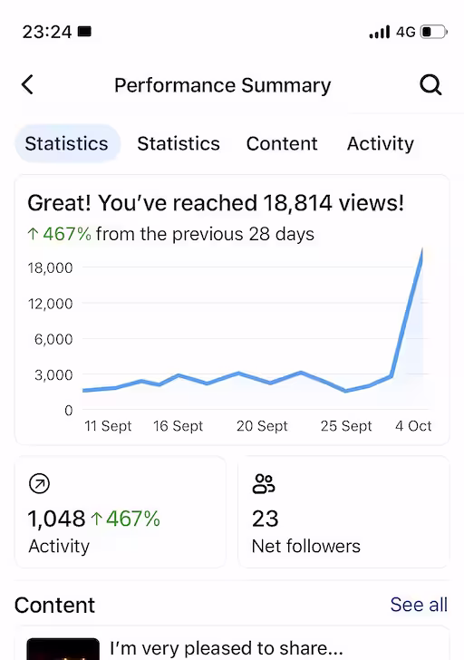 Facebook and Instagram A verified Analytics screenshot showing 18,000 views achieved in 24 hours by our video production service Cornwall. It demonstrates the viral potential of our AI-driven video advertising.